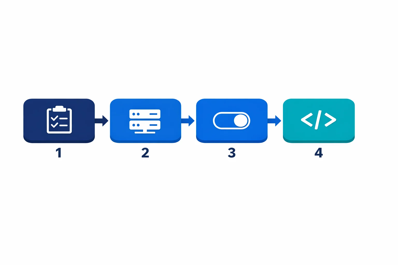The migration follows a phased approach: inventory, parallel deployment, traffic cutover, and IaC cleanup.