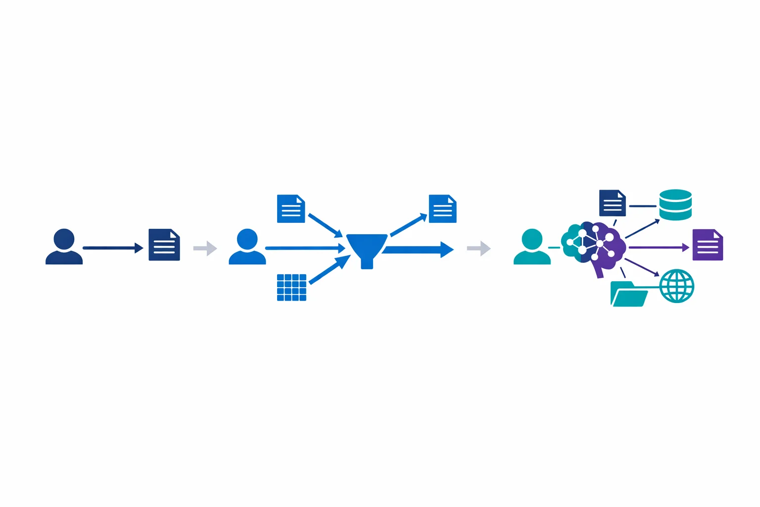 The evolution of retrieval: simple RAG to hybrid search to agentic multi-source retrieval.