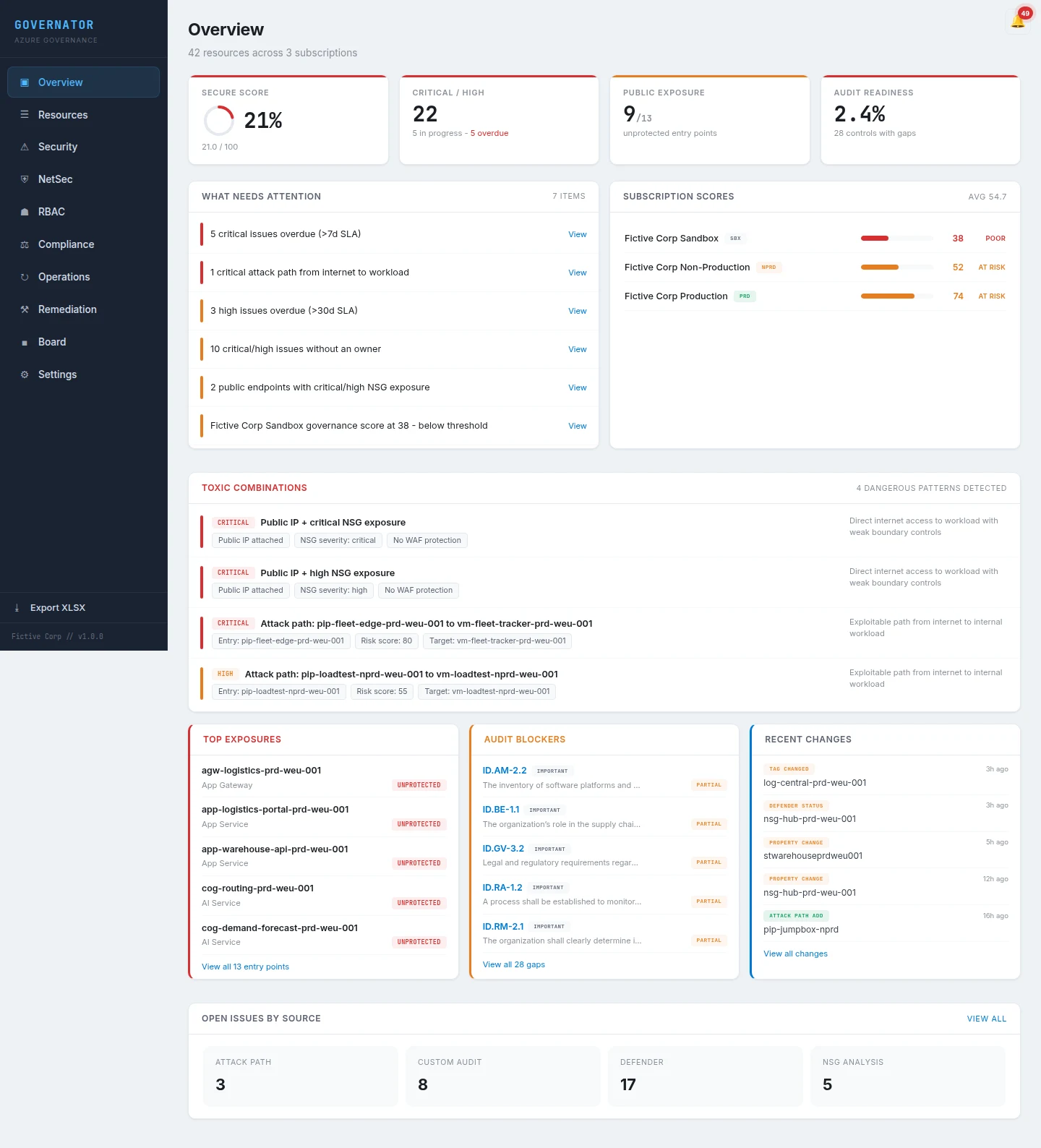 Tableau de bord Aperçu Governator : audit-readiness, secure score, exposition publique et combinaisons toxiques détectées sur les abonnements.